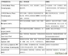 中草药活性成分的层析纯化新策略