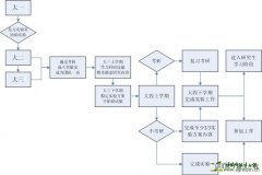 <font color='#0000FF'>培养流程新旧对比图</font>