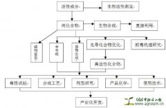 <b>读懂天然产物系列——天然产物与农业</b>