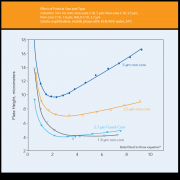 中高压制备液相色谱纯化中的流速