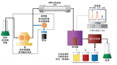 液相色谱柱体积、延迟体积、柱容量与柱头稀释