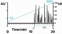 液体色谱中流动相梯度的筛选