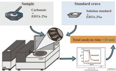 Rapid and sensitive determination of trace Cd in carbonate s